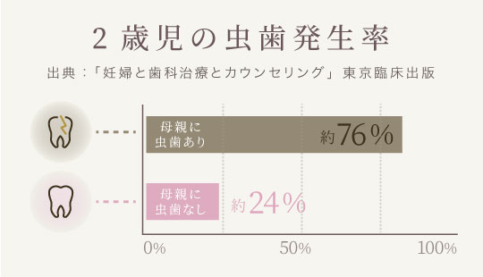 2歳児の虫歯発生率